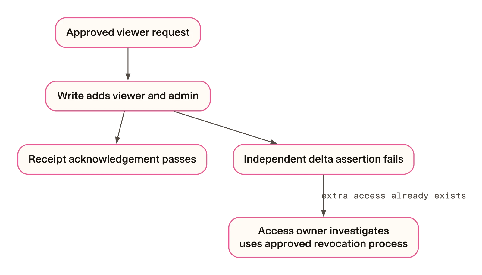 Checking after a write needs an authorised recovery path