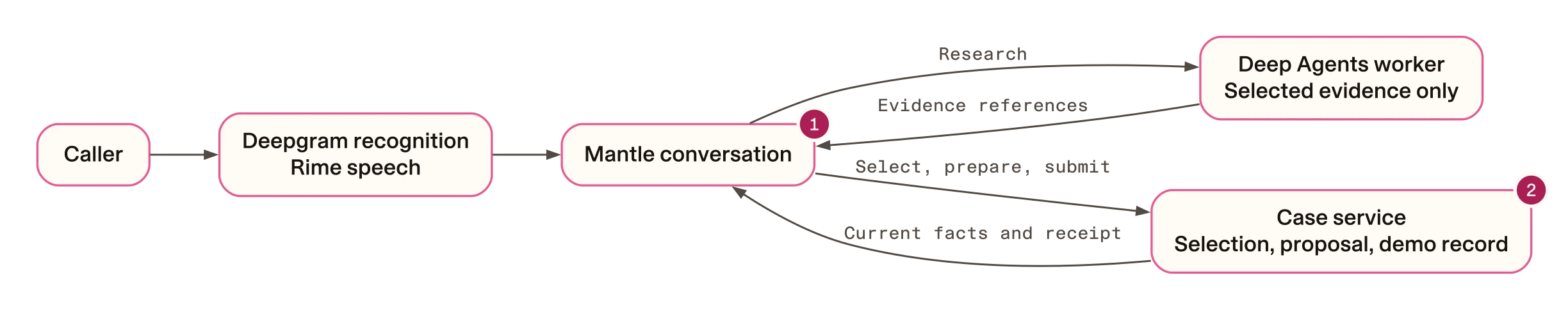 Connect the researcher to the customer conversation. Mantle calls the research worker for evidence and the case service for selection, proposals and submission.