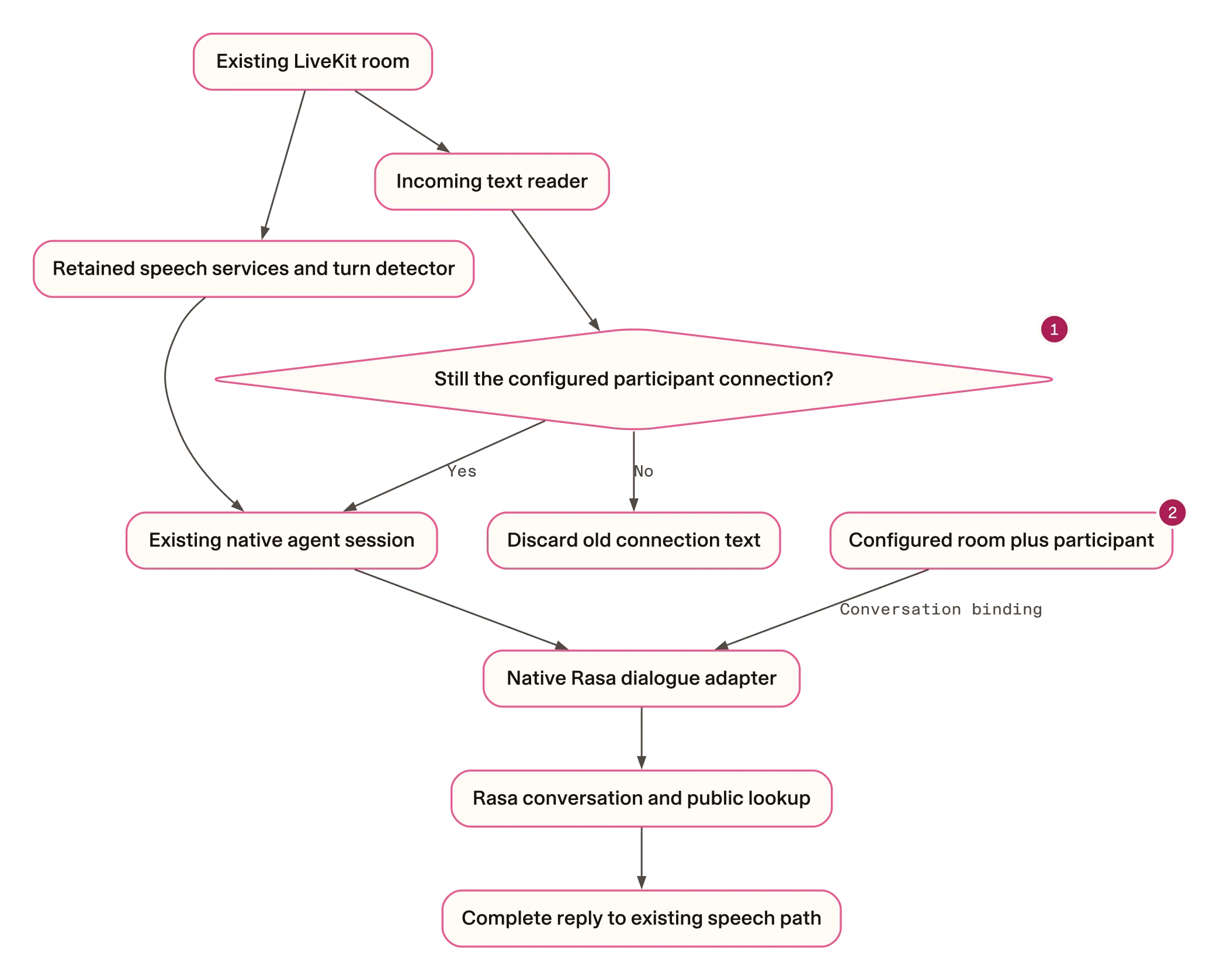 Bind the conversation and check the incoming connection. Stable dialogue ownership and completion-time input ownership are separate checks.