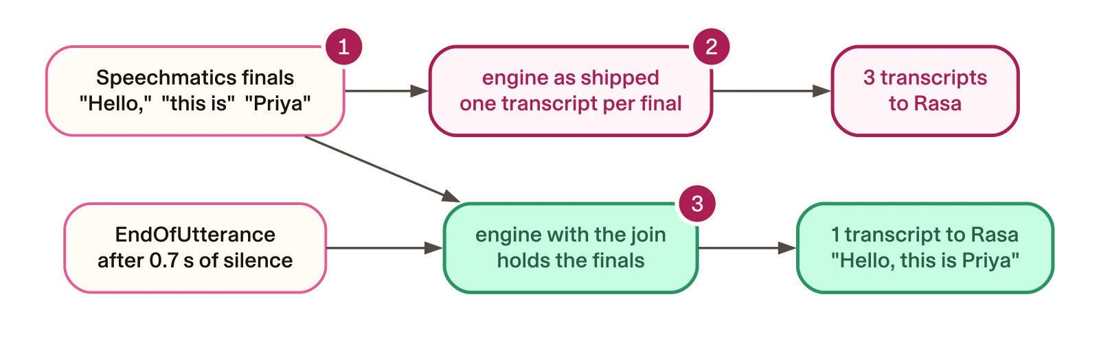 Where the phrases are joined
