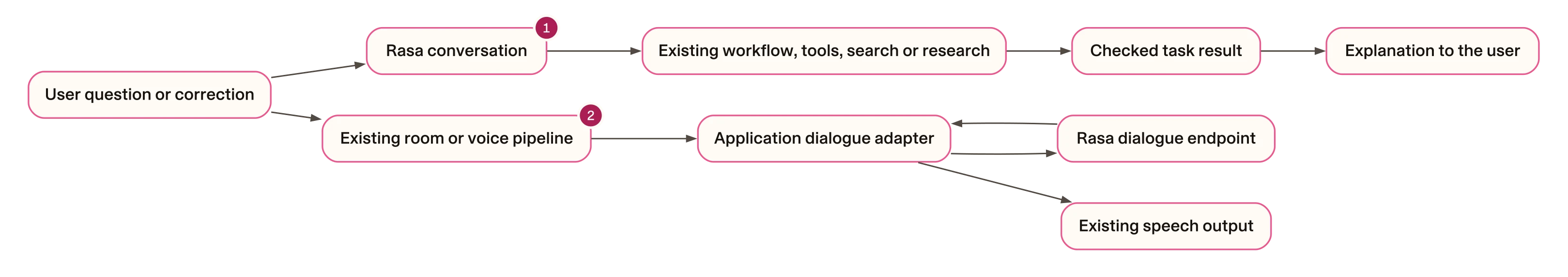 Keep the worker or keep the media path. Rasa sits before an existing task worker, or inside an existing voice session as the dialogue service.