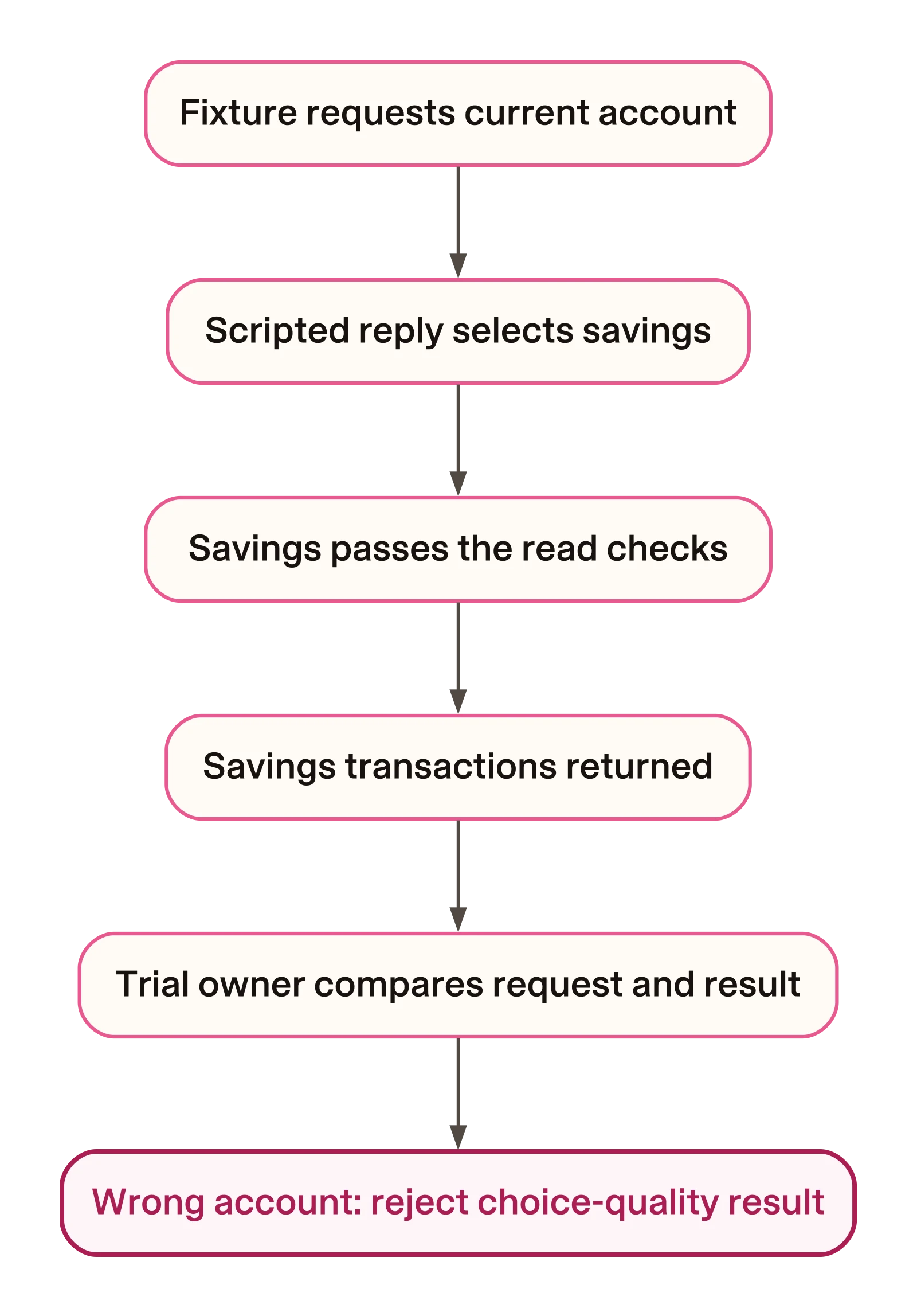 The read passes; the trial owner still rejects the account choice. The controlled SDK reply selects eligible savings for a current-account request. After the read, the trial owner compares the requested and returned accounts.