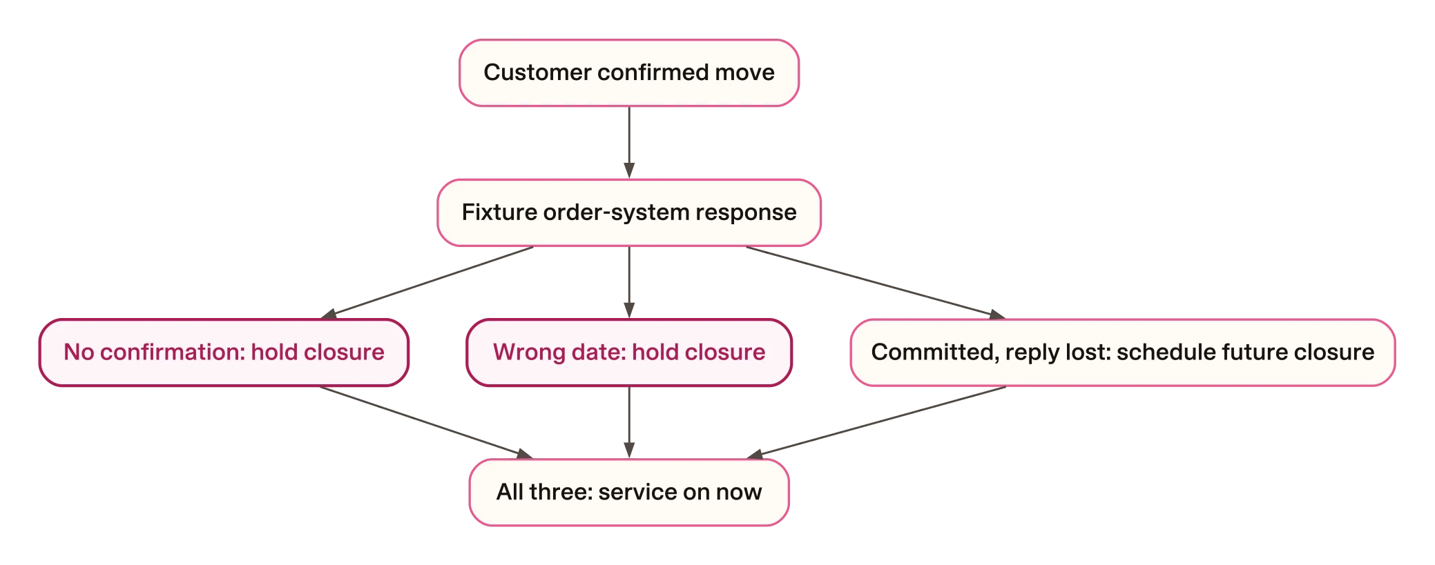 A missing or wrong-date confirmation holds the closure