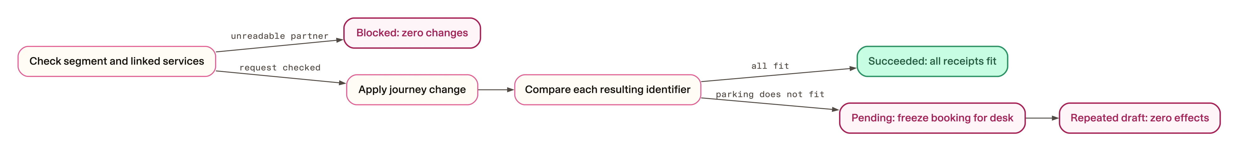 Refusal before a write differs from freezing after one