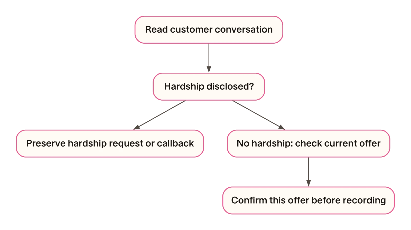 The conversation can leave the offer path before any plan is recorded