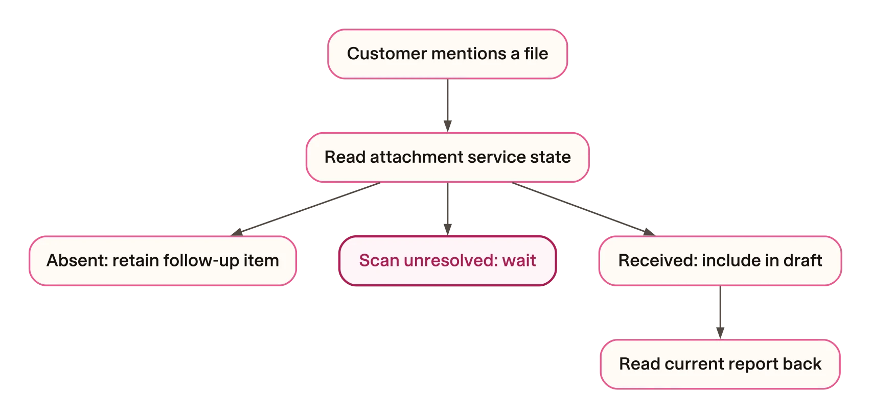 Upload state changes the material the customer confirms