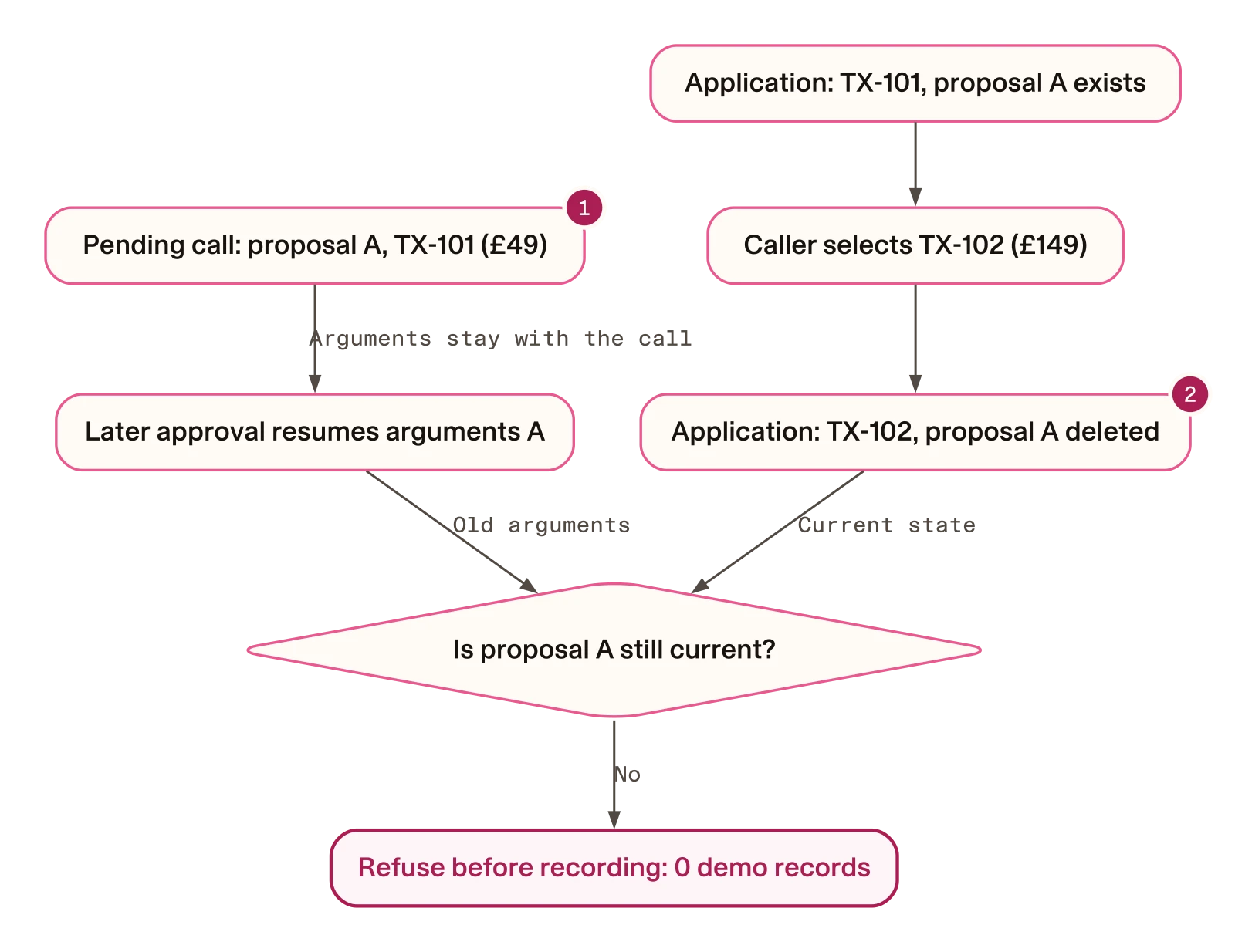 A correction makes the pending proposal stale. The pending call retains its original arguments. The case service removes the old proposal and refuses those arguments when the call resumes.