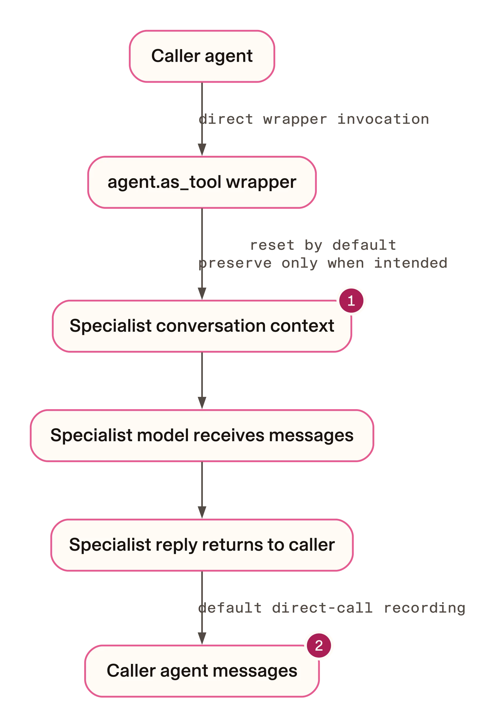 Caller history and specialist context have different owners