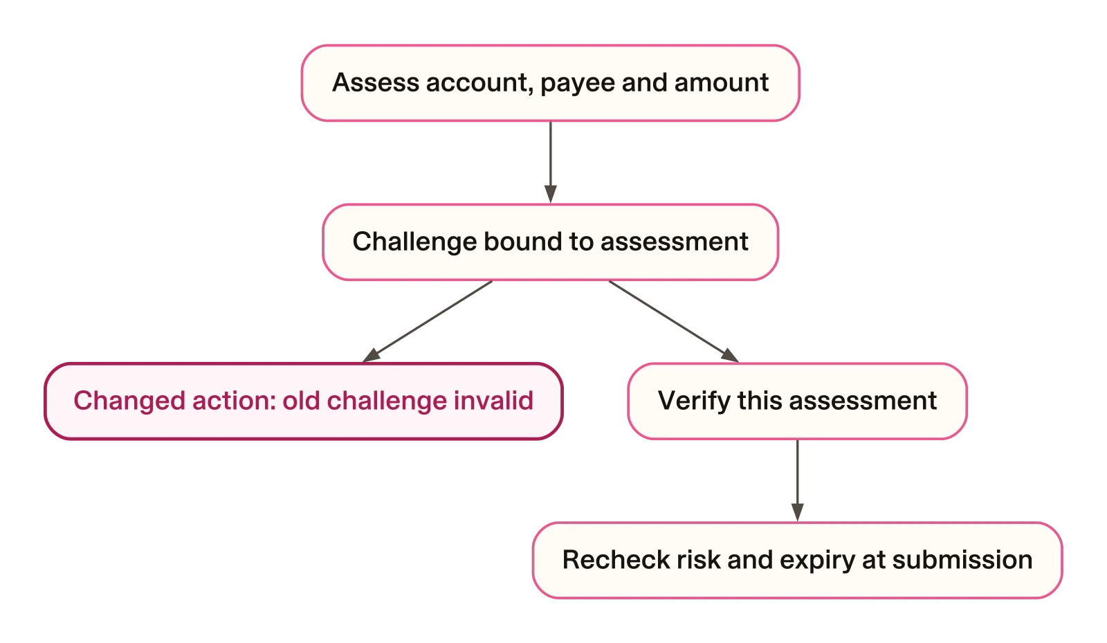Changed actions invalidate the earlier assessment and challenge