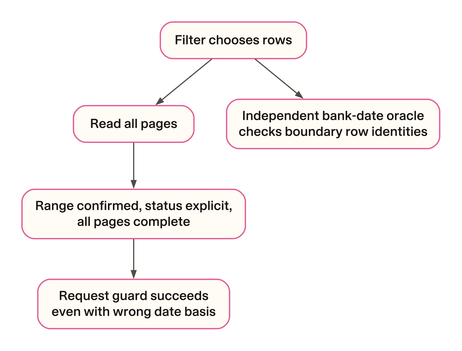Request acceptance and row membership are separate checks