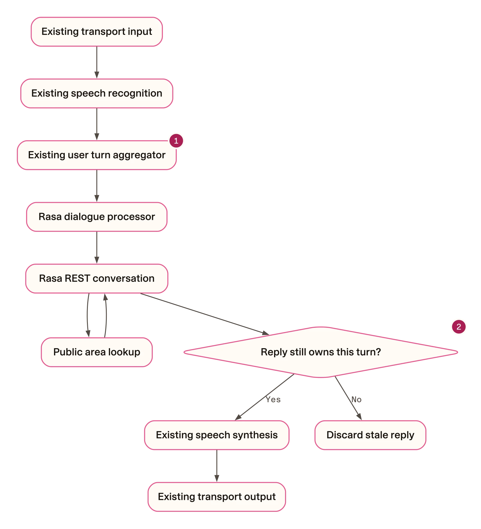 Retain the media services and give Rasa the dialogue. The application checks the completed response before it can enter the retained speech path.