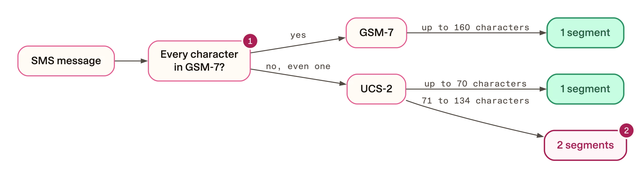 How one character decides the format of an SMS