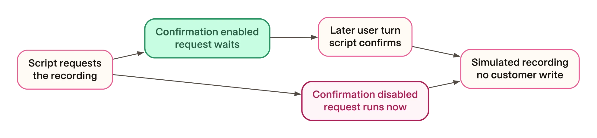 One scripted request, two tool-execution paths
