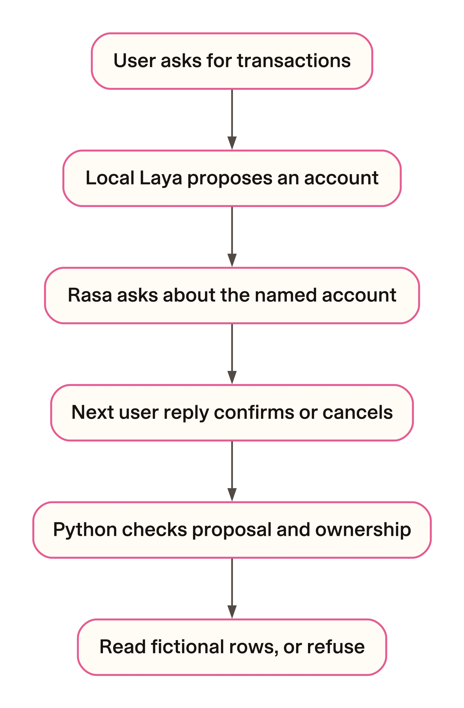 From proposed account to checked read. The model proposes; the next user reply and current account checks permit the read.