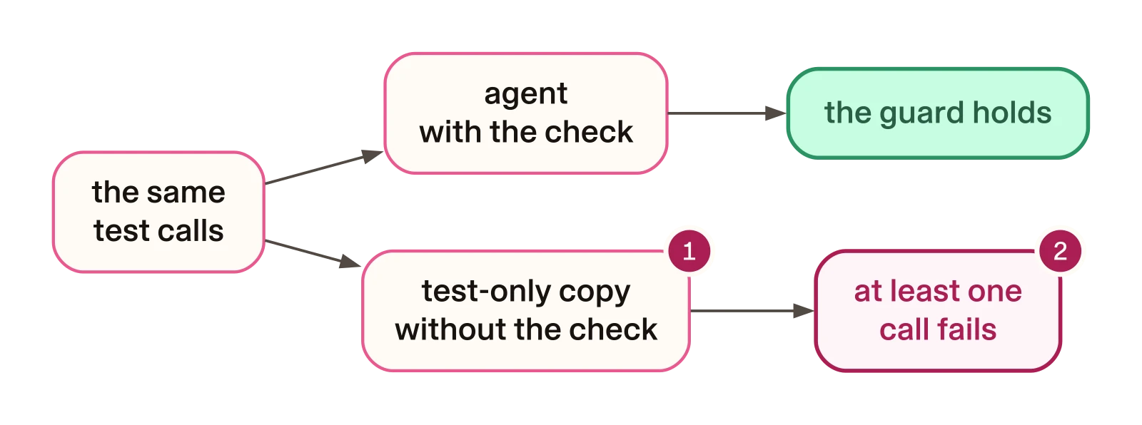 Test the agent with and without its safety check