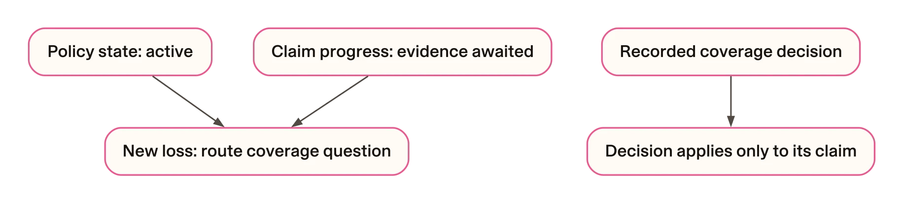 Only a decision record carries an outcome for its named claim