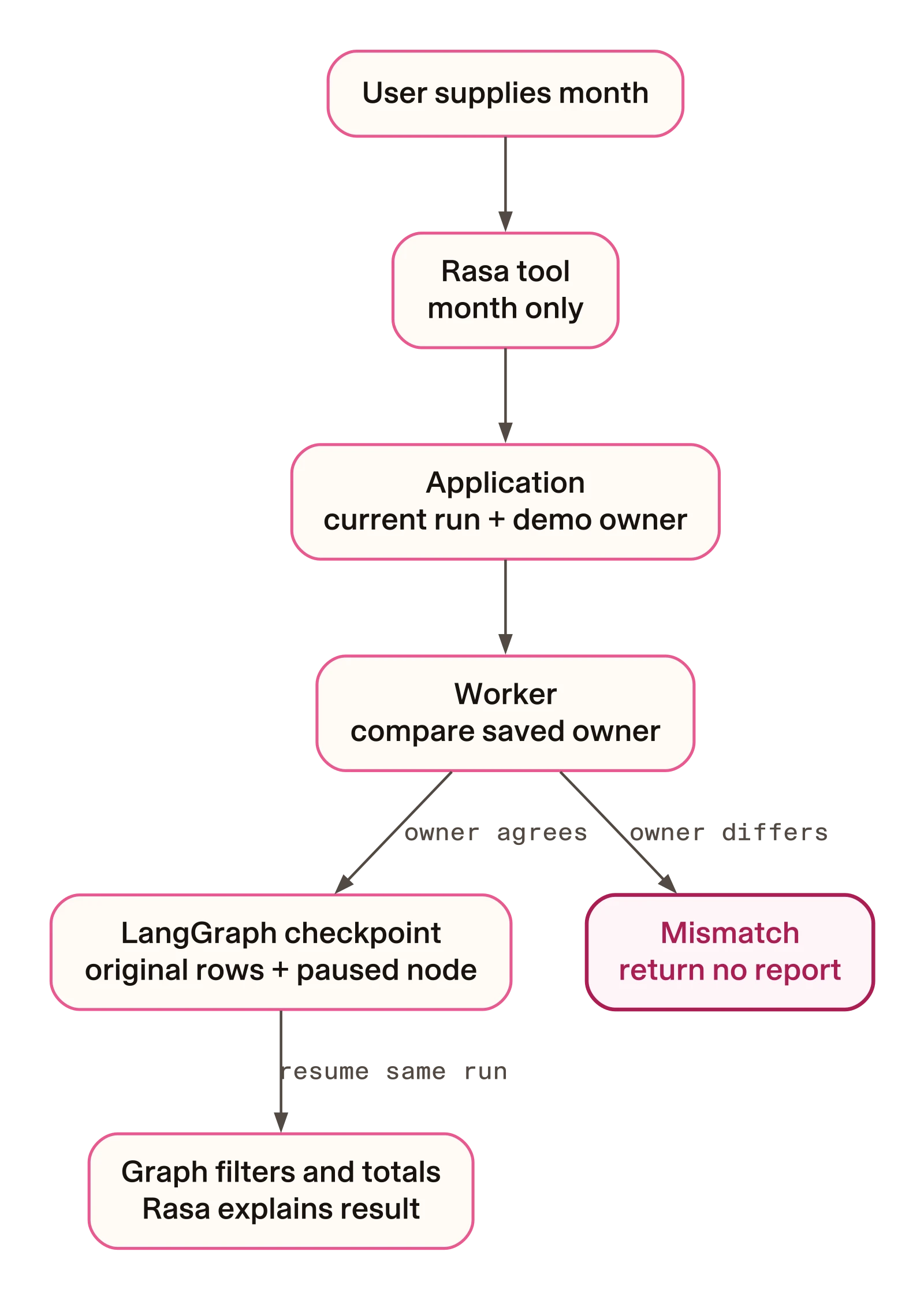 One saved workflow, with a conversation around it