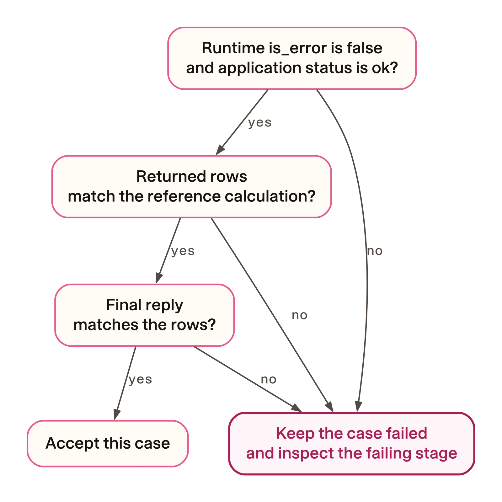 Check the data before accepting the answer